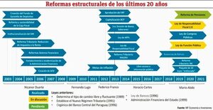 Reformas estructurales y su impacto en la economía local - Económico - ABC Color