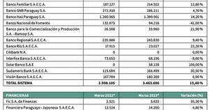 La Nación / Tarjetas de crédito Bancos y Financieras - marzo 2023 con relación al año anterior
