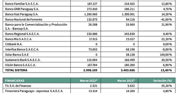 La Nación / Tarjetas de crédito Bancos y Financieras - marzo 2023 con relación al año anterior
