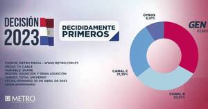 La Nación / GEN fue el canal más elegido por la población durante las elecciones, según medición