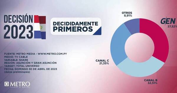 La Nación / GEN, el canal preferido para seguir las elecciones generales