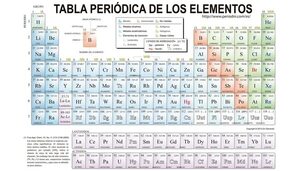 Tabla periódica o sistema periódico (2) - Escolar - ABC Color