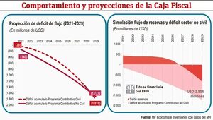 Avanzan reuniones para analizar sostenibilidad de la caja fiscal - Economía - ABC Color