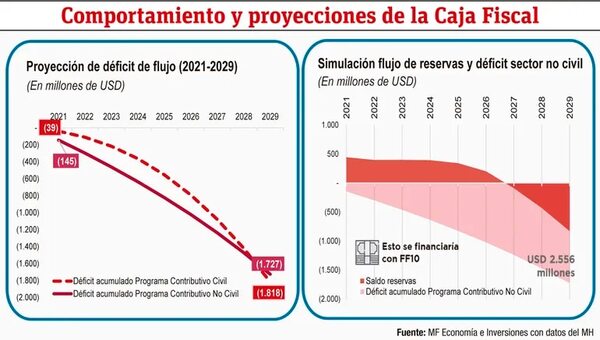 Avanzan reuniones para analizar sostenibilidad de la caja fiscal - Economía - ABC Color