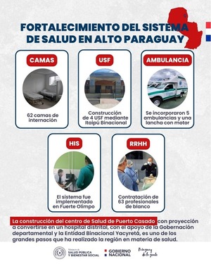 Resaltan crecimiento sanitario en Alto Paraguay