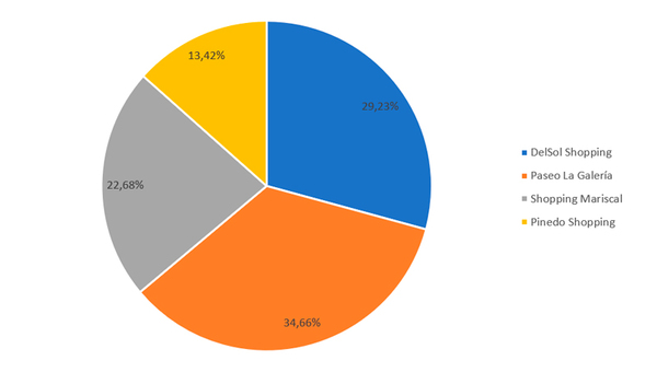 Resultado Encuesta: ¿En qué Shopping encontrás las mejores ofertas para el Día de la Madre?