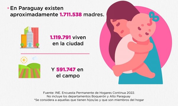 Mayoría de madres paraguayas vive en ciudades y el 34% de los hogares está dirigida por una - La Tribuna