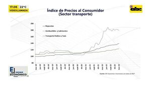 Video: Perspectivas del sector transporte para el 2023 - Factor Clave - ABC Color