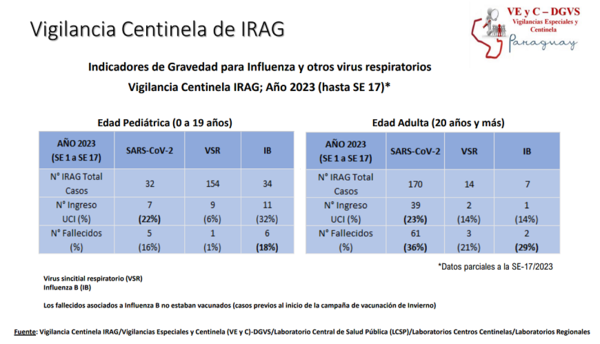 Cuadros respiratorios siguen en aumento