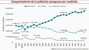 ¿Cómo impactaron las reformas estructurales en la economía de Paraguay? - Económico - ABC Color