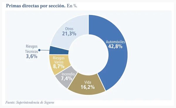 Mercado asegurador afianza crecimiento - Empresariales - ABC Color