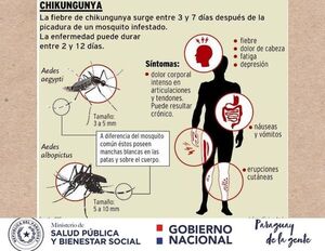 Dolores articulares luego del chikungunya puede persistir por meses o años