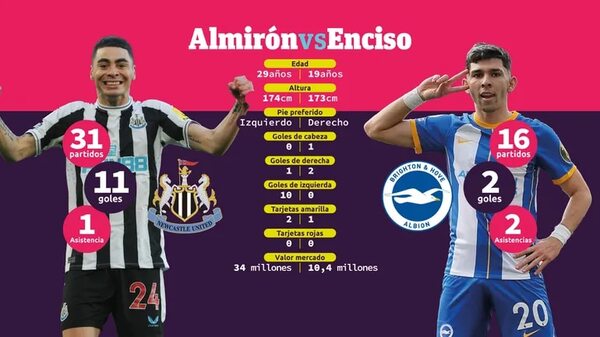 Miguel Almirón vs. Julio Enciso: Horario y dónde ver en vivo el duelo de paraguayos en la Premier League - Fútbol Internacional - ABC Color