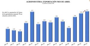 Exportaciones de bienes agroindustriales de abril alcanzaron USD 363 millones