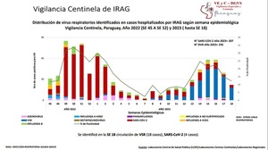 Diario HOY | Preocupante aumento de consultas e internaciones por cuadros respiratorios