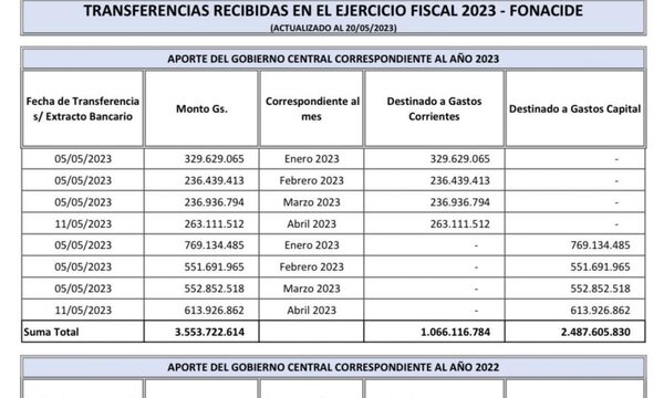 Municipalidad de CDE recibió transferencias tras cumplir con informes a Hacienda y la Contraloría – Diario TNPRESS