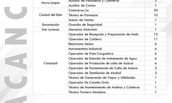 Buscadores de trabajo pueden postularse para más de 230 vacancias en vidriera de empleo del MTESS