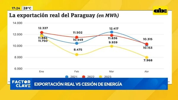 Video: Exportación real vs cesión de energía - Factor Clave - ABC Color
