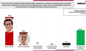Encuesta muestra marcada ventaja a favor de Edgar Torres, para intendente de Santa Rita – Diario TNPRESS