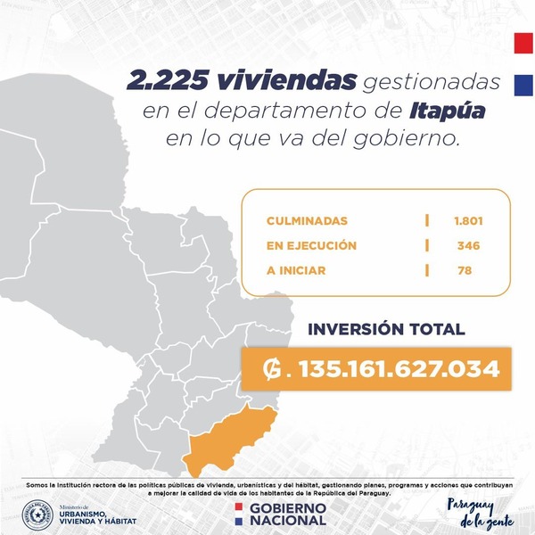 ITAPÚA SE BENEFICIA CON MÁS DE 2.200 VIVIENDAS SOCIALES GESTIONADAS POR EL MUVH