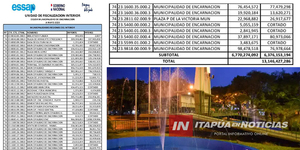 MUNICIPALIDAD DE ENCARNACIÓN DEBE 13.000 MILLONES POR SERVICIO DE AGUA - Itapúa Noticias