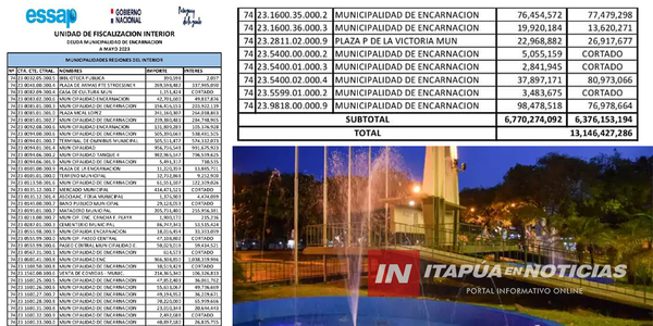 MUNICIPALIDAD DE ENCARNACIÓN DEBE 13.000 MILLONES POR SERVICIO DE AGUA - Itapúa Noticias