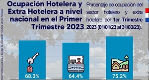 Ocupación hotelera creció 36,1% en primer trimestre de 2023