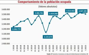Dinámica y perspectivas del mercado laboral - Económico - ABC Color