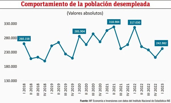 Comportamiento del empleo, desempleo y los sectores económicos - Económico - ABC Color