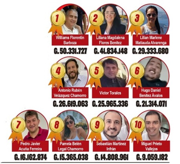 Ranking de diez concejales y funcionarios que se pasearon por el mundo con millonarios viáticos