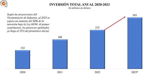 Inversiones bajo la Ley 60/90 aumentaron 500%