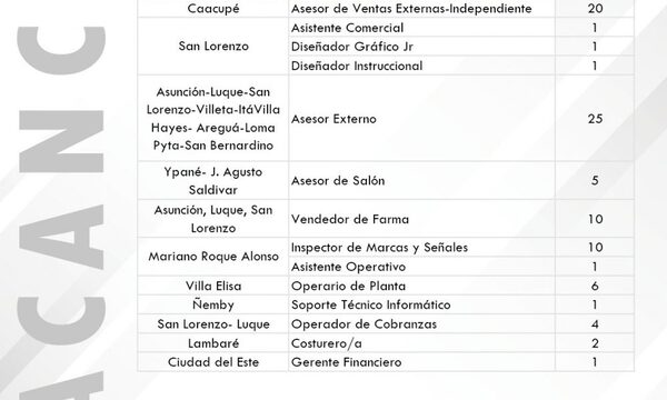 Más de 200 vacancias laborales están disponibles en el Ministerio de Trabajo para el sector privado