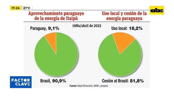 Video: Aprovechamiento de la energía de Itaipú - Factor Clave - ABC Color