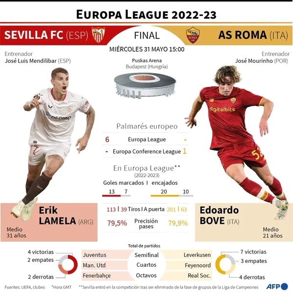 Sevilla-Roma, por título de Europa League y un billete a la Champions - Fútbol Internacional - ABC Color