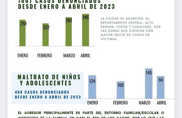 De enero a abril, la Fiscalía atendió un total de 1007 víctimas de Abuso Sexual y 468 casos de Maltrato