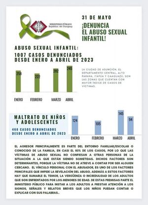 Abuso Sexual en Niños: De enero a abril, la Fiscalía atendió un total de 1007 víctimas de Abuso Sexual y 468 casos de Maltrato - ADN Digital