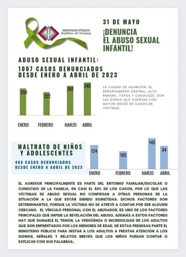Abuso Sexual en Niños: De enero a abril, la Fiscalía atendió un total de 1007 víctimas de Abuso Sexual y 468 casos de Maltrato - ADN Digital