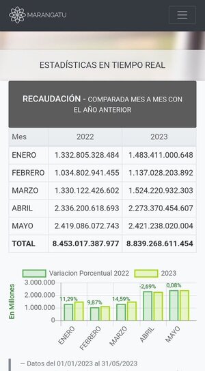 Mayo finaliza con una mejoría en las recaudación de 4.6%