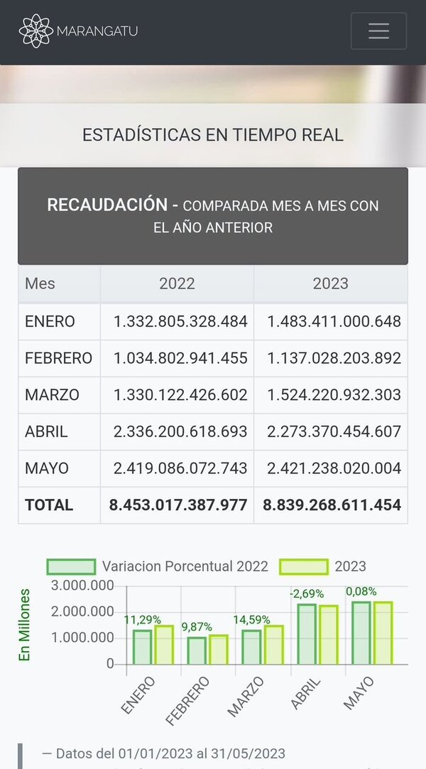 Mayo finaliza con una mejoría en las recaudación de 4.6%
