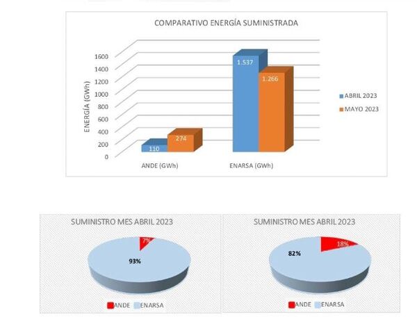 Dieron a conocer datos oficiales sobre generación de Yacyretá en mayo