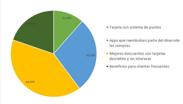 Resultado Encuesta: ¿Cuál de estos métodos creés que atrae más clientes?