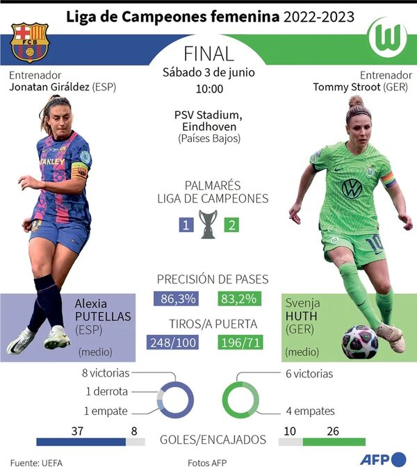 Barcelona y Wolsfburgo definen hoy la Champions League Femenina - Fútbol Internacional - ABC Color