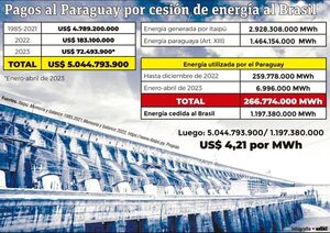 Alguna vez cuantificaremos los beneficios de Itaipú en Brasil? - Económico - ABC Color