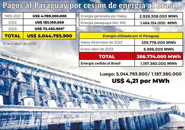 Alguna vez cuantificaremos los beneficios de Itaipú en Brasil? - Económico - ABC Color