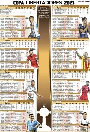 Partidos que definen la suerte en la Copa Libertadores - Fútbol - ABC Color