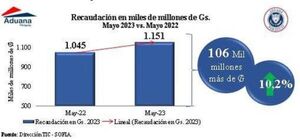 Aduanas cierra mayo con superávit del 10,2%