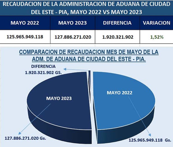 Dirección Nacional de Aduanas cierra mayo con superávit del 10,2% | DIARIO PRIMERA PLANA