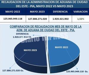 Destacan superávit en ingresos de Aduanas a nivel nacional, con protagonismo de CDE – Diario TNPRESS