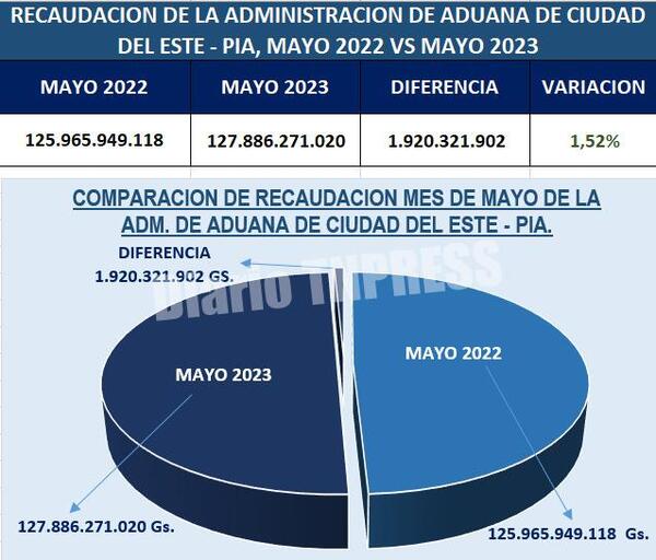 Destacan superávit en ingresos de Aduanas a nivel nacional, con protagonismo de CDE – Diario TNPRESS