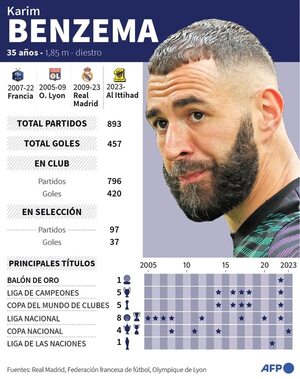 Benzema cobrará 200 millones de euros por temporada en el Al-Ittihad de Arabia - Fútbol Internacional - ABC Color